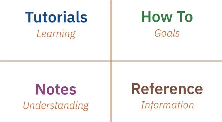 The Types and Structure of the site Documentation